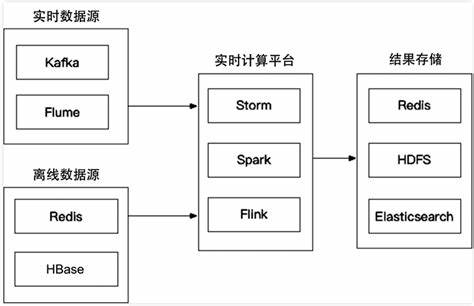 架构技术栈